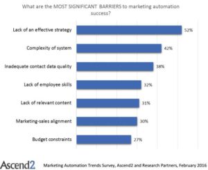 Marketing Automation - Barriers to Entry