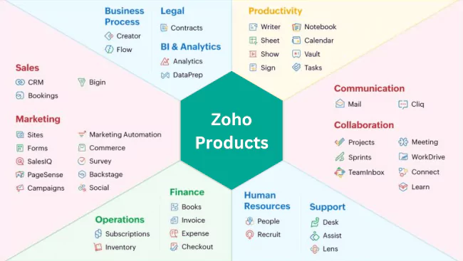 Zoho offers a comprehensive suite of tools